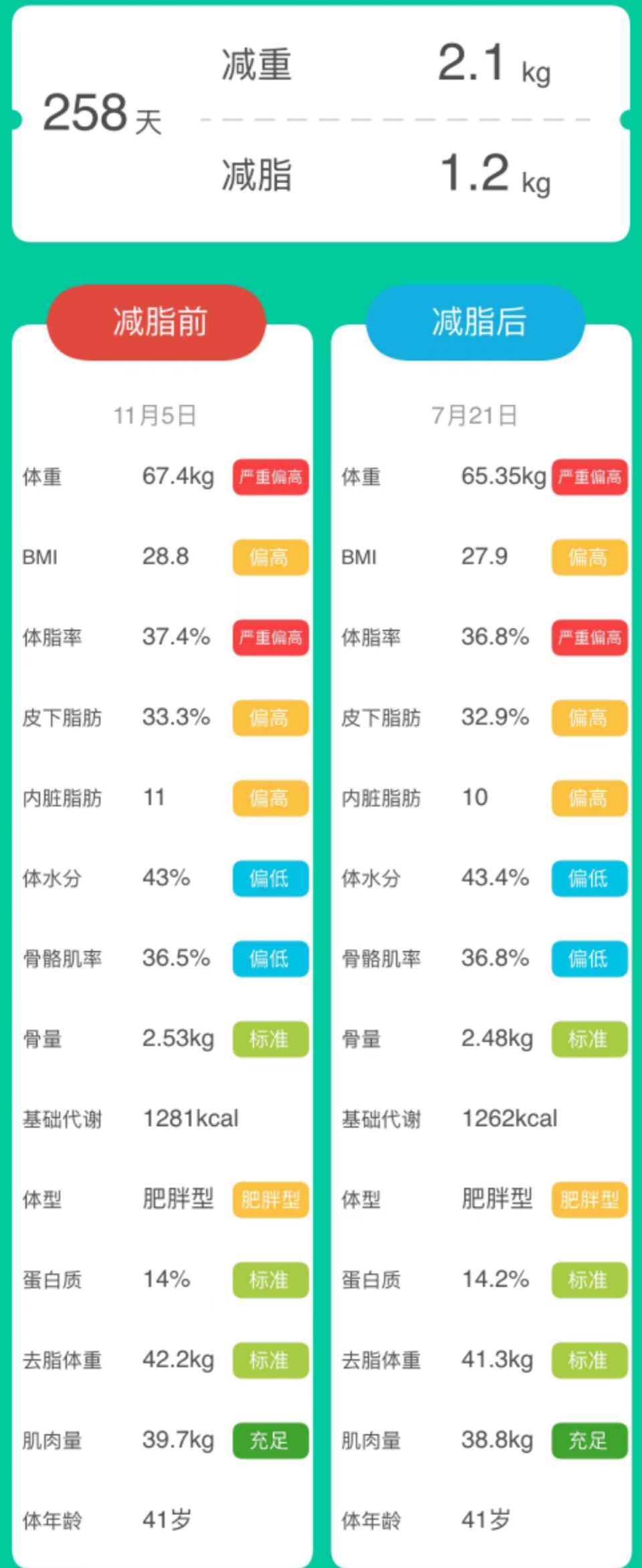 减重后怎样才能不反弹- 健康160