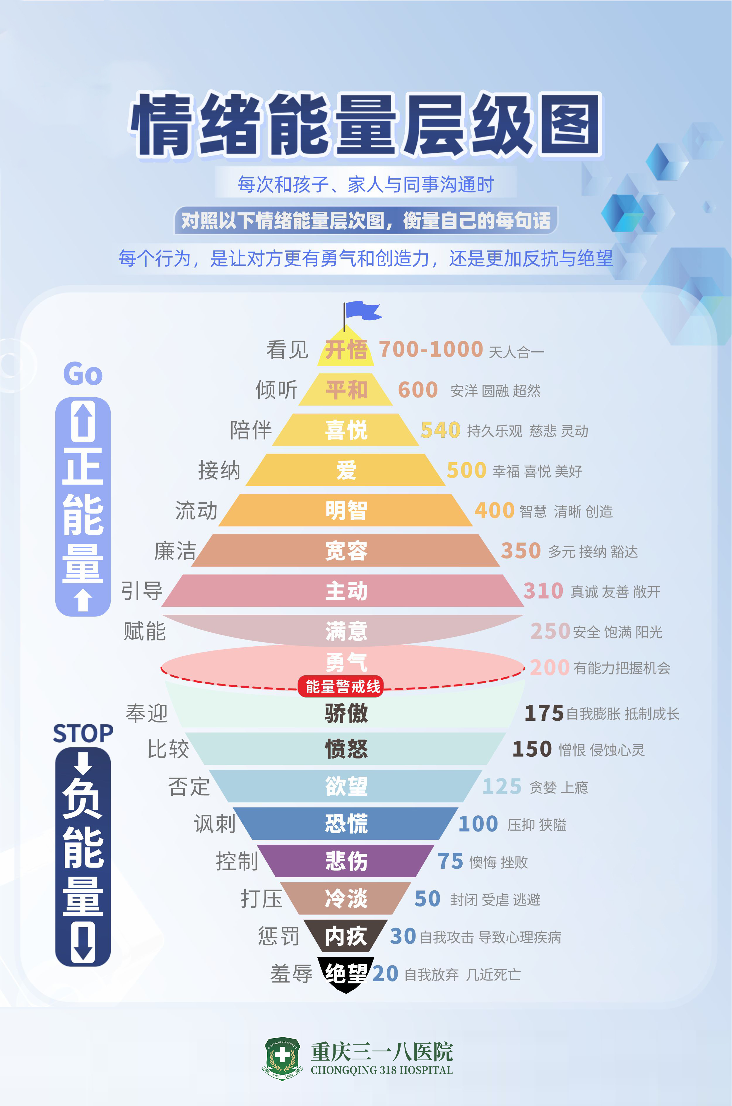情绪能量层级图- 健康160